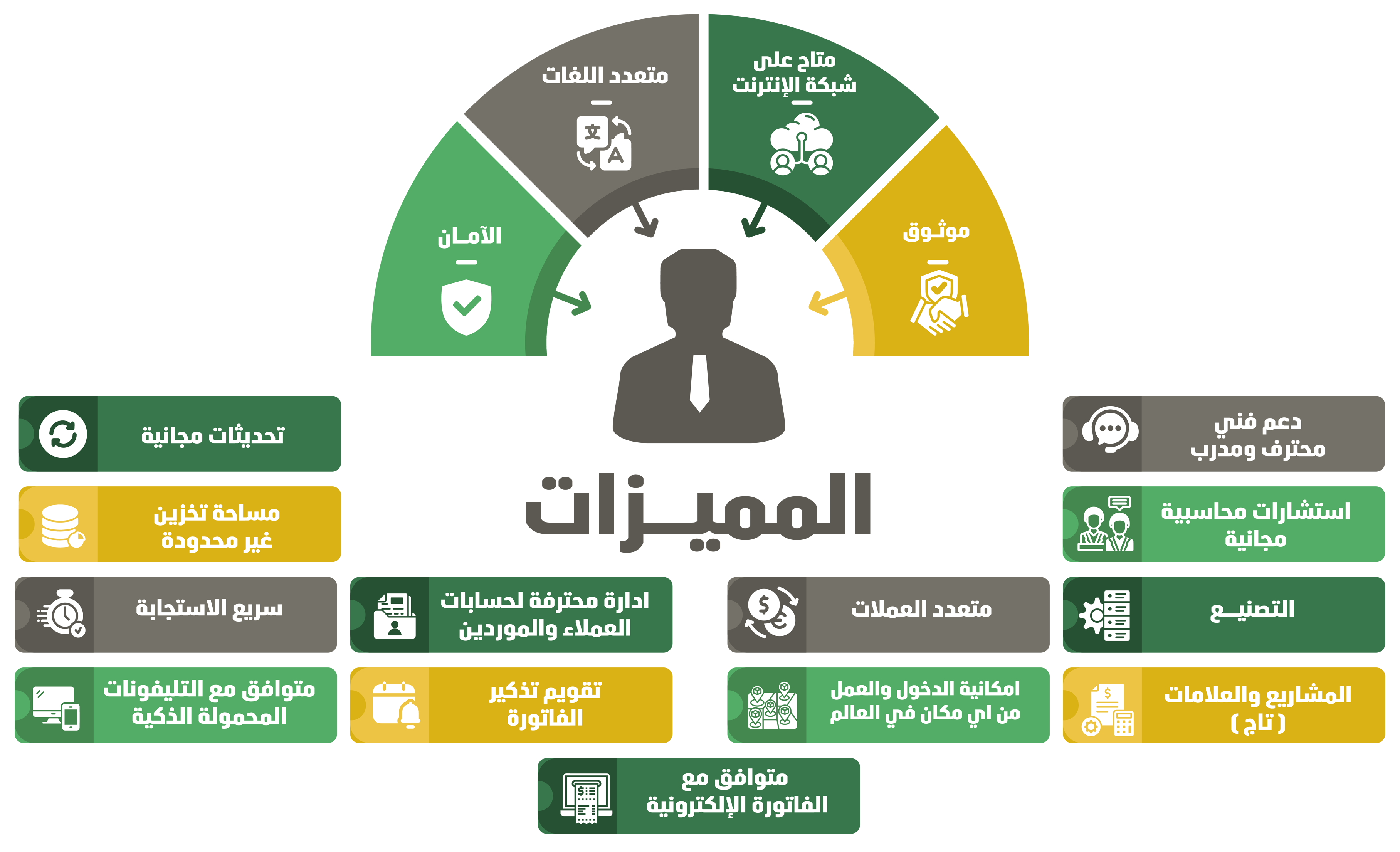 المميزات برنامج محاسبة سحابي للشركات مناسب لكل الاعمال