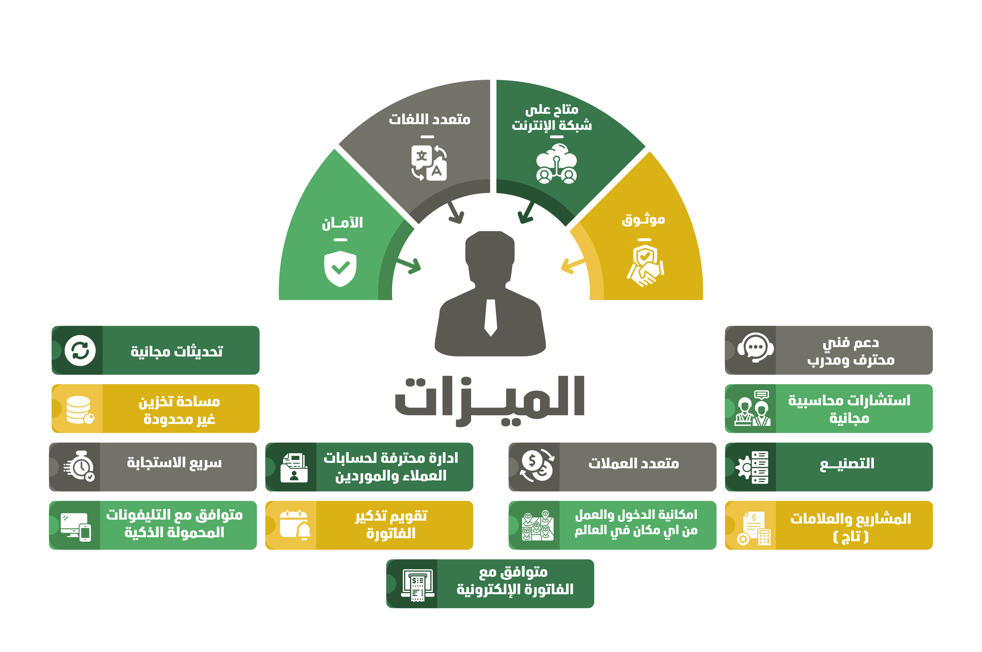 الميزات برنامج محاسبة سحابي للشركات مناسب لكل الاعمال