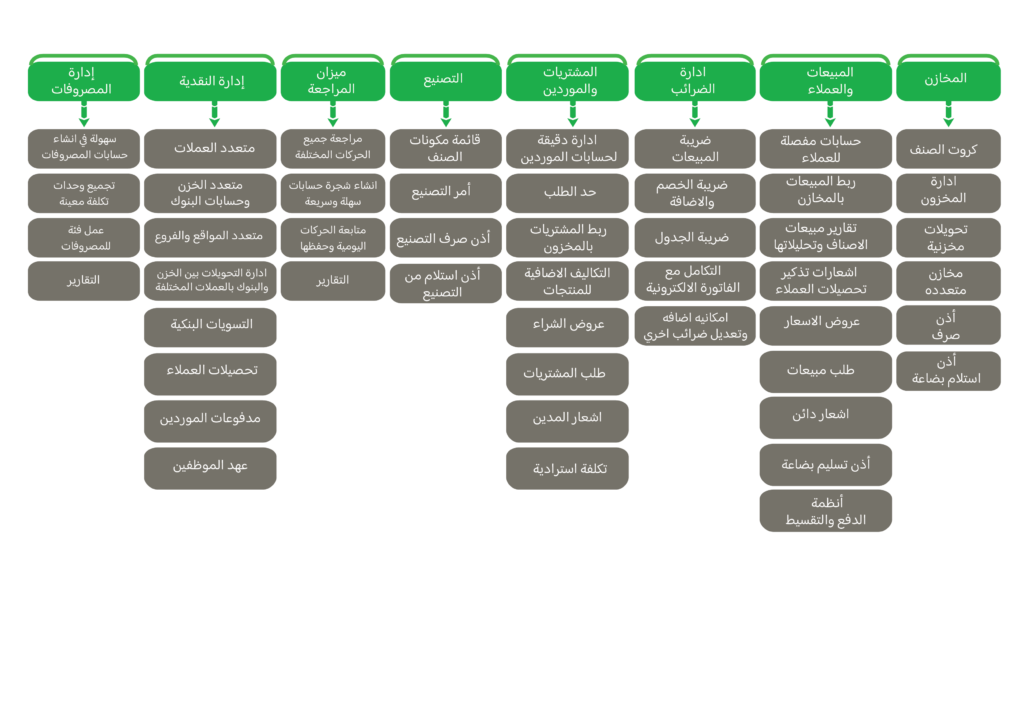 إدارة المصروفات إدارة النقدية ميزان المراجعة التصنيع المشتريات والموردين ادارة الضرائب المبيعات والعملاء المخازن